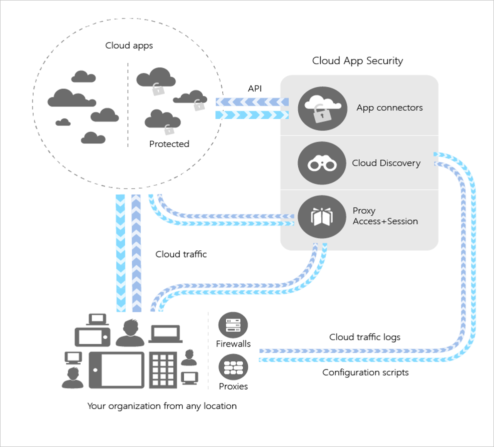 Cloud App Security architecture diagram.
