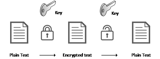 Cryptography Overview - Dynamics NAV | Microsoft Learn