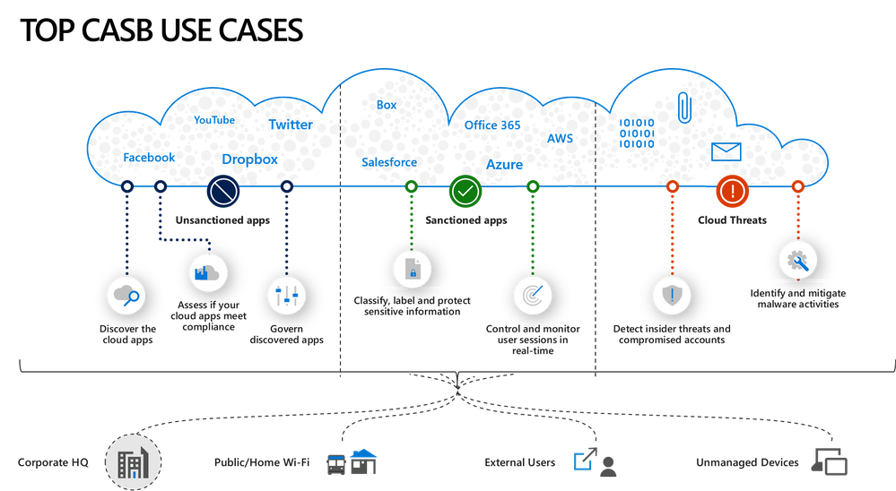 Microsoft Cloud App Security | Video overview - Microsoft Community Hub