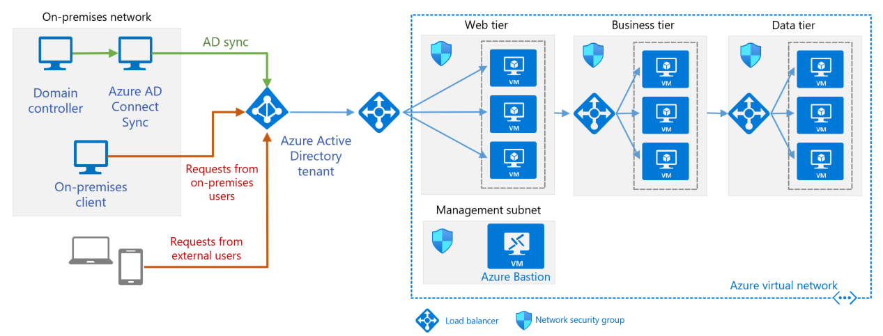 Azure Active Directory