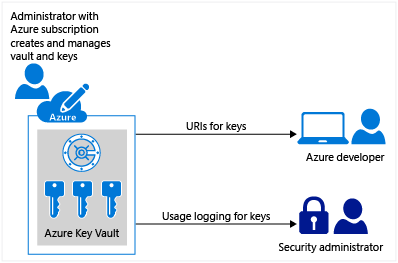 Azure Key Vault works