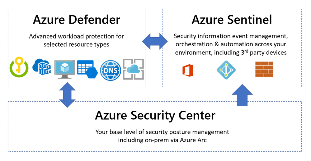 Azure Security Center What's the difference between Azure Security Center, Azure Defender and Azure Sentinel? 